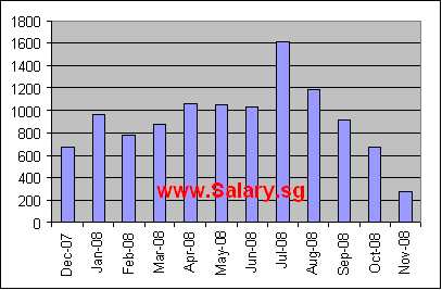 private-property-transactions-dec07-to-nov08.png