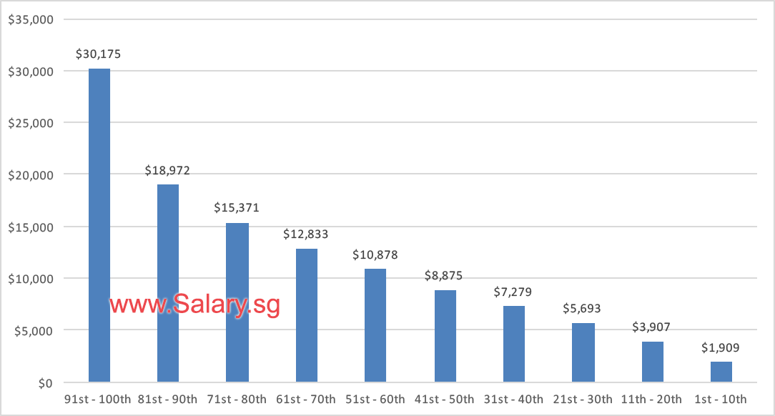 Household Income 2017