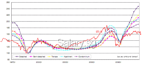 STI stock market index and URA property index 2011