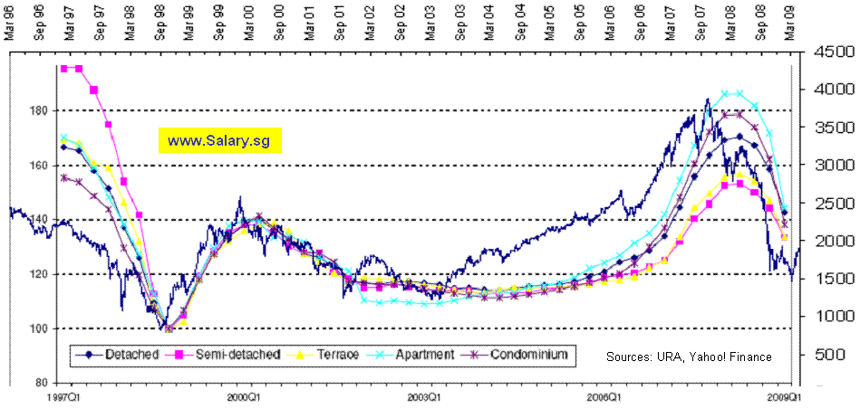 Singapore Property Price Index Chart