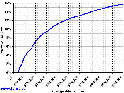 Graph of Effective Tax Rate against Chargeable Income