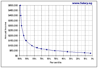 Graph of Income against Percentile