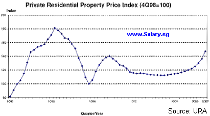 Private Residential Property Price Index