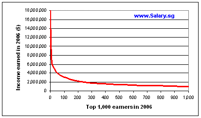 Top 1000 earners in 2006