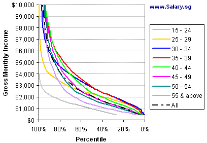 income percentile by age group