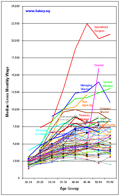 Jobs with high pay growth