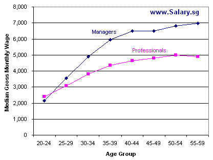 Median monthly wage by age group