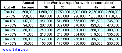 Income and net worth table