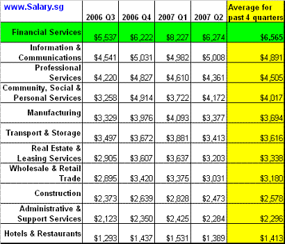 Average Monthly Nominal Earnings by Industry