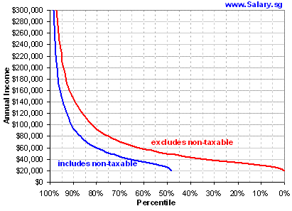 Compare income percentiles in 2 ways