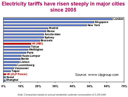 Comparison of electricity tariff increase since 2005 across major cities