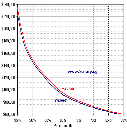 Higher salareis for YA2008 compared with YA2007