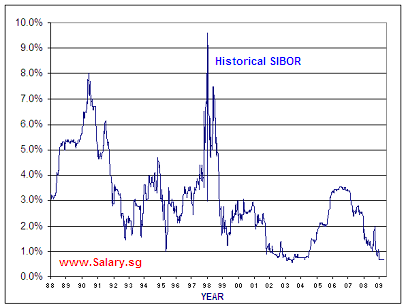 1 Month Sibor Rate Chart