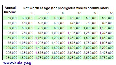 Net worth of prodigious accumulators of wealth