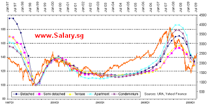 URA Property Index Against STI Index (till 2009 Q2)