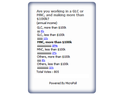 41% of Salary.sg readers make more than 100k