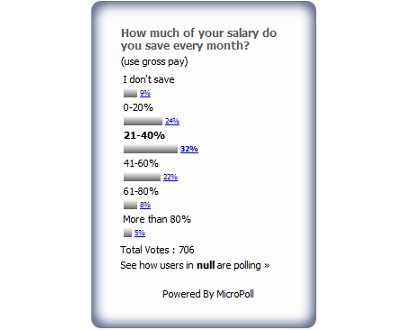 Salary.sg readers save an average of 33 percent of their monthly income