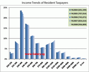 Income Trends of Resident Taxpayers