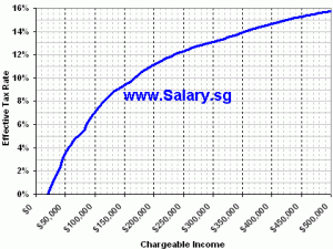 Effective Tax Rate YA2010