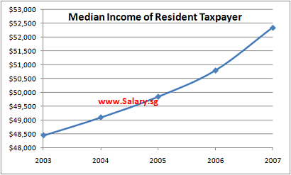 Median Annual Income From 2003 to 2007