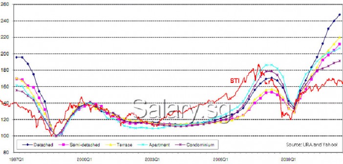 Historical URA property index against STI 2011