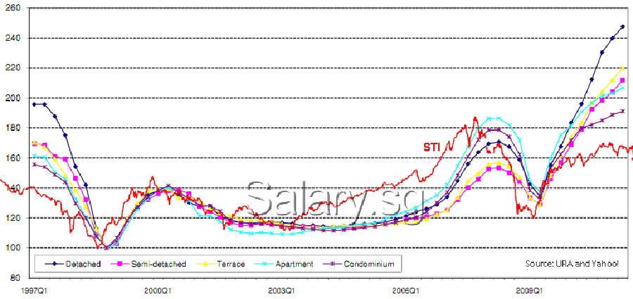 Sti Index History Chart