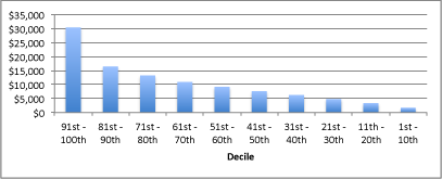 Household income by deciles