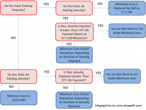 CPF Minimum Sum Scheme Diagram by Dr Wealth