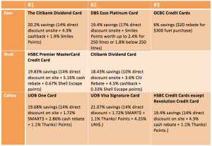 Best Credit Cards for Petrol