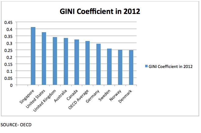 Gini coefficient for various countries
