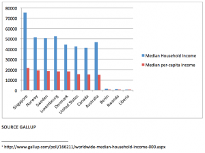 Income figures for various countries