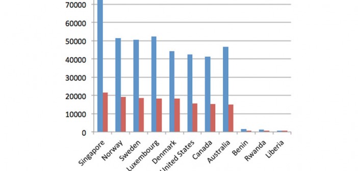 Countries Income