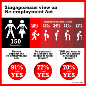 Singaporeans' view on Re-employment Act