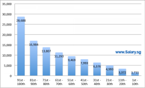 Household Income by Deciles 2014