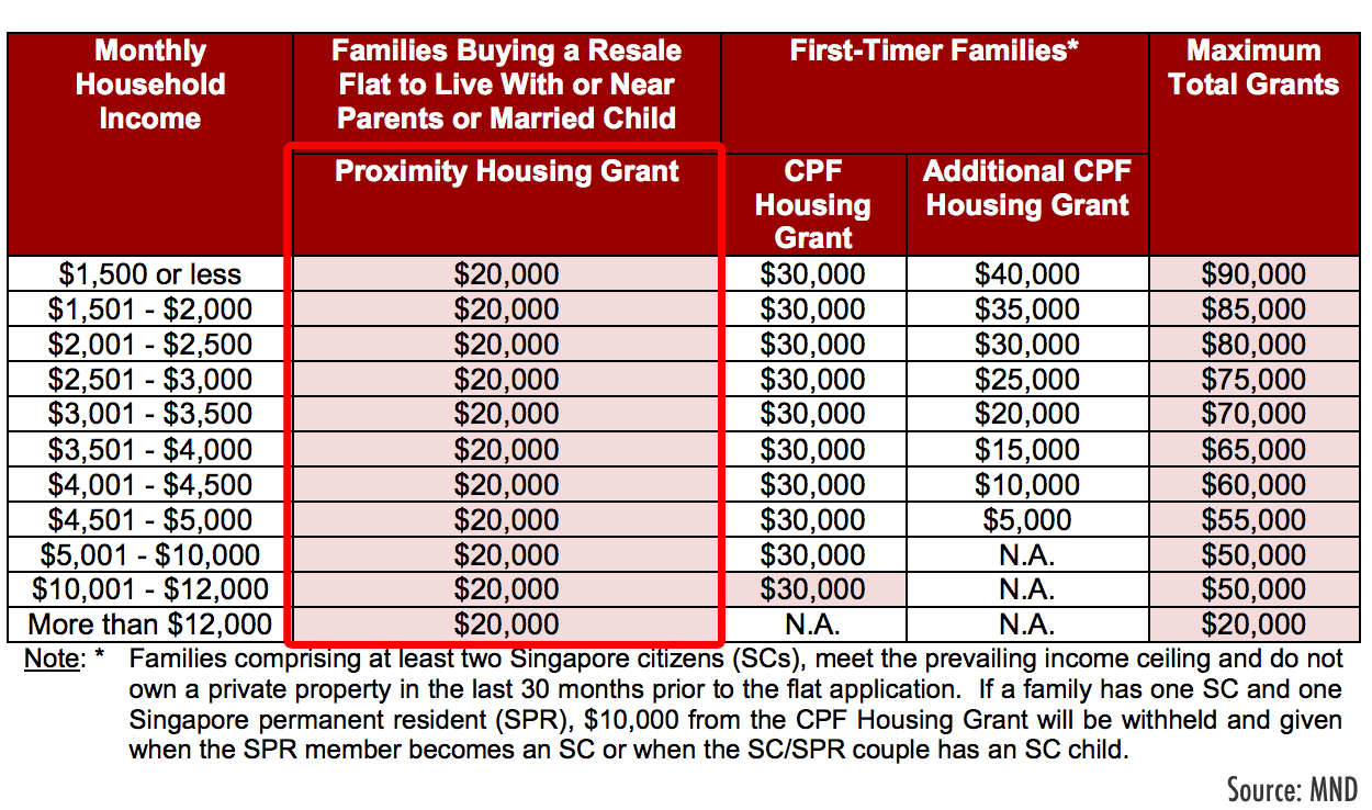 Hdb Proximity Housing Grant Phg And