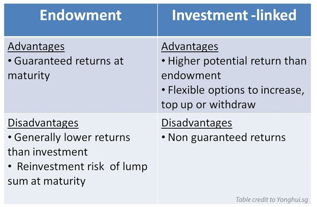 Endowment insurance vs investment-linked insurance policy