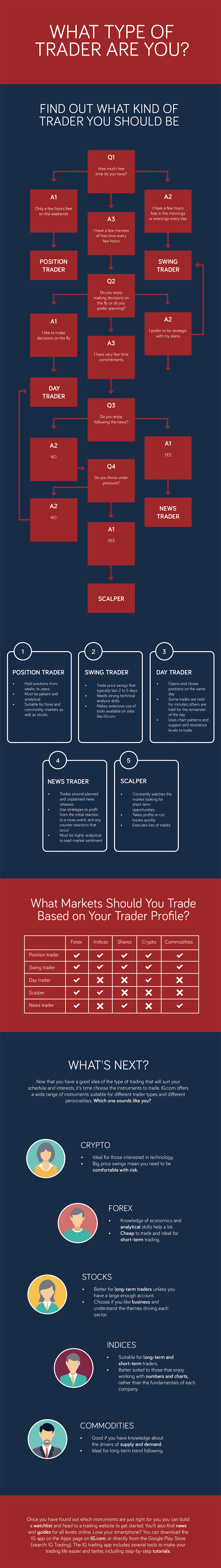 Trade Type Infographic