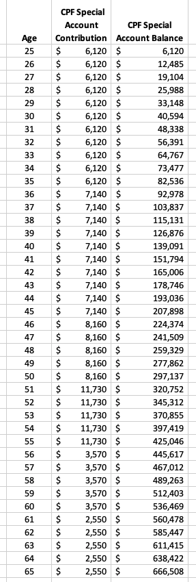 CPF-Special-Account-Balances