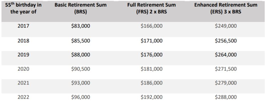 Full Retirement Sum