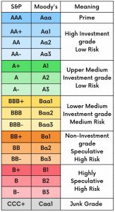 A comparison of Moody’s and S&P credit rating scale