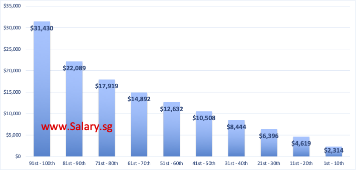 monthly household income 2023